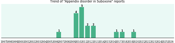 Could Suboxone cause Appendix disorder? Could Suboxone cause Appendix disorder?